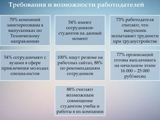 70% компаний
заинтересованы в
выпускниках по
Техническому
направлению
54% имеют
сотрудников-
студентов на данный
момент
73% работодателя
считают, что
выпускник
испытывает трудности
при трудоустройстве
54% сотрудничают с
вузами в сфере
привлечения молодых
специалистов
100% ищут резюме на
работных сайтах, 88%
по рекомендациям
сотрудников
77% организаций
готовы выплачивать
на начальном этапе
16 000 – 25 000
руб/месяц
88% считают
возможным
совмещение
студентом учебы и
работы в их компании
Требования и возможности работодателей
 