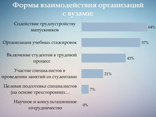 0%
7%
21%
43%
57%
64%
Научное и консультационное
сотрудничество
Целевая подготовка специалистов
(на основе трехсторонних…
Участие специалистов в
проведении занятий со студентами
Включение студентов в трудовой
процесс
Организация учебных стажировок
Содействие трудоустройству
выпускников
Формы взаимодействия организаций
с вузами:
 