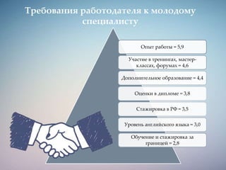 Требования работодателя к молодому
специалисту
Опыт работы = 5,9
Участие в тренингах, мастер-
классах, форумах = 4,6
Дополнительное образование = 4,4
Оценки в дипломе = 3,8
Стажировка в РФ = 3,5
Уровень английского языка = 3,0
Обучение и стажировка за
границей = 2,8
 