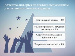 Качества, которых не хватает выпускникам
для успешного начала карьеры
Практические навыки = 3,0
Желание работать, трудовая
мотивация = 2,8
Ответственность за свои
действия = 2,5
Теоретические знания = 1,6
 