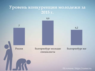 7
9,9
6,2
Россия Екатеринбург молодые
специалисты
Екатеринбург все
Уровень конкуренции молодежи за
2015 г.
Источник: https://career.ru
 