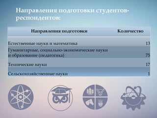 Направления подготовки Количество
Естественные науки и математика 13
Гуманитарные, социально-экономические науки
и образование (педагогика) 75
Технические науки 17
Сельскохозяйственные науки 1
Направления подготовки студентов-
респондентов:
 
