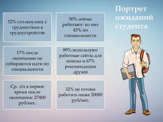 52% столкнулись с
трудностями в
трудоустройстве
50% сейчас
работают: из них
43% по
специальности
17% после
окончанию не
собираются идти по
специальности
89% используют
работные сайты для
поиска и 67%
рекомендации
друзей
Ср. з/п в первое
время после
окончания: 27400
руб/мес.
32% не готовы
работать ниже 20000
руб/мес.
Портрет
ожиданий
студента
 