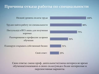 25%
31%
50%
75%
88%
100%
Свой ответ:
Планирую открывать собственный бизнес
Разочарование в профессии за время
обучения
Поступал(а) в ВУЗ лишь для получения
корочки
Трудно найти работу по специальности
Низкий уровень оплаты труда
Причины отказа работы по специальности
Свои ответы: смена проф. деятельности/смена интереса во время
обучения/сомневаюсь в своих силах/увидел более интересные и
перспективные варианты.
 