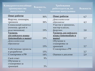 Конкурентоспособные
преимущества
выпускника
Важность,
%
Требования
работодателя, по
мнению выпускника
Важность
Опыт работы 50% Опыт работы 6,7
Форумы, семинары,
тренинги 38%
Дополнительное
образование 4,3
Социальный капитал
(помощь друзей и
родственников) 19%
Участие в тренингах,
мастер-классах,
форумах 3,8
Уровень
английского языка
(intermediate и выше) 19%
Уровень английского
языка (intermediate и
выше) 3,7
Дополнительное
образование
15%
Обучение и
стажировка за
границей 3,7
Собственные проекты
и разработки 15%
Стажировка в РФ
3,7
Стажировки в РФ 14% Оценки в дипломе 2,9
Свой ответ 9%
Обучение и
стажировки за
границей 5%
 