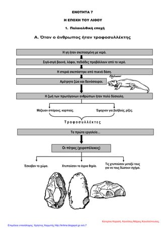 ΕΝΟΣΗΣΑ 7
Η ΕΠΟΦΗ ΣΟΤ ΛΙΘΟΤ
1. Παλαιολιθική εποχή
Α. Όηαλ ν άλζξσπνο ήηαλ ηξνθνζπιιέθηεο
Σ ξ ν θ ν ζ π ι ι έ θ η ε ο
Μάδεπαλ ζπόξνπο, θαξπνύο. Έςαρλαλ γηα βνιβνύο, ξίδεο.
Έζθαβαλ ην ρώκα. Υηππνύζαλ ηα άγξηα ζεξία.
Σηο ρηππνύζαλ κεηαμύ ηνπο
γηα λα ηνπο δώζνπλ ζρήκα.
Ζ γε ήηαλ ζθεπαζκέλε κε λεξό.
΢ηγά-ζηγά βνπλά, ιόθνη, πεδηάδεο πξνβάιινπλ από ην λεξό.
Ζ ζηεξηά ζθεπάζηεθε από ππθλά δάζε.
Ακέηξεηα δώα θαη δεηλόζαπξνη.
Ζ δσή ησλ πξσηόγνλσλ αλζξώπσλ ήηαλ πνιύ δύζθνιε.
Σα πξώηα εξγαιεία…
Οη πέηξεο (ρεηξνπέιεθεηο)
Κατερίνα Καραλή, Κανέλλος-Μάριος Κανελλόπουλος
Επιμέλεια επανάληψης: Χρήστος Χαρμπής http://kritiria.blogspot.gr σελ.7
 