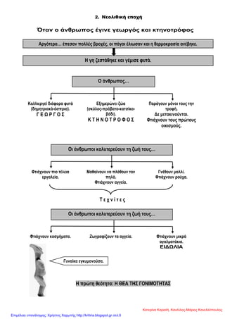 2. Νεολιθική εποχή
Όηαλ ν άλζξσπνο έγηλε γεσξγόο θαη θηελνηξόθνο
Σ ε ρ λ ί η ε ο
Ζ πξώηε ζεόηεηα: Ζ ΘΔΑ ΣΖ΢ ΓΟΝΙΜΟΣΖΣΑ΢
Καιιηεξγεί δηάθνξα θπηά
(δεκεηξηαθά-όζπξηα).
Γ Δ Χ Ρ Γ Ο ΢
Δμεκεξώλεη δώα
(ζθύινο-πξόβαην-θαηζίθα-
βόδη).
Κ Σ Ζ Ν Ο Σ Ρ Ο Φ Ο ΢
Παξάγνπλ κόλνη ηνπο ηελ
ηξνθή.
Γε κεηαθηλνύληαη.
Φηηάρλνπλ ηνπο πξώηνπο
νηθηζκνύο.
Φηηάρλνπλ πην ηέιεηα
εξγαιεία.
Μαζαίλνπλ λα πιάζνπλ ηνλ
πειό.
Φηηάρλνπλ αγγεία.
Γλέζνπλ καιιί.
Φηηάρλνπλ ξνύρα.
Φηηάρλνπλ θνζκήκαηα. Εσγξαθίδνπλ ηα αγγεία. Φηηάρλνπλ κηθξά
αγαικαηάθηα.
ΔΙΓΧΛΙΑ
Αξγόηεξα… έπεζαλ πνιιέο βξνρέο, νη πάγνη έιησζαλ θαη ε ζεξκνθξαζία αλέβεθε.
Ζ γε δεζηάζεθε θαη γέκηζε θπηά.
Ο άλζξσπνο…
Οη άλζξσπνη θαιπηεξεύνπλ ηε δσή ηνπο…
Οη άλζξσπνη θαιπηεξεύνπλ ηε δσή ηνπο…
Γπλαίθα εγθπκνλνύζα.
Κατερίνα Καραλή, Κανέλλος-Μάριος Κανελλόπουλος
Επιμέλεια επανάληψης: Χρήστος Χαρμπής http://kritiria.blogspot.gr σελ.9
 