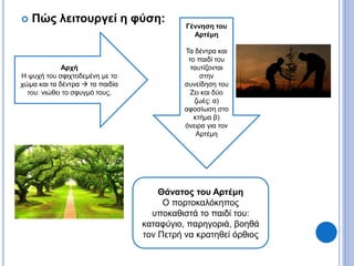  Πώς λειτουργεί η φύση:
Αρχή
Η ψυχή του σφιχτοδεμένη με το
χώμα και τα δέντρα  τα παιδία
του: νιώθει το σφυγμό τους.
Γέννηση του
Αρτέμη
Τα δέντρα και
το παιδί του
ταυτίζονται
στην
συνείδηση του
Ζει και δύο
ζωές: α)
αφοσίωση στο
κτήμα β)
όνειρα για τον
Αρτέμη
Θάνατος του Αρτέμη
Ο πορτοκαλόκηπος
υποκαθιστά το παιδί του:
καταφύγιο, παρηγοριά, βοηθά
τον Πετρή να κρατηθεί όρθιος
 