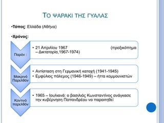 ΤΟ ΨΑΡΑΚΙ ΤΗΣ ΓΥΑΛΑΣ
Παρόν :
• 21 Απριλίου 1967 (πραξικόπημα
– Δικτατορία,1967-1974)
Μακρινό
Παρελθόν
• Αντίσταση στη Γερμανική κατοχή (1941-1945)
• Εμφύλιος πόλεμος (1946-1949) – ήττα κομμουνιστών
Κοντινό
παρελθόν
• 1965 – Ιουλιανά: ο βασιλιάς Κωνσταντίνος ανάγκασε
την κυβέρνηση Παπανδρέου να παραιτηθεί
•Τόπος: Ελλάδα (Αθήνα)
•Χρόνος:
 