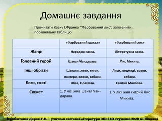 Домашнє завдання
Прочитати Казку І.Франка “Фарбований лис”, заповнити
порівняльну таблицю
«Фарбований шакал» «Фарбований лис»
Жанр Народна казка. Літературна казка.
Головний герой Шакал Чандарава. Лис Микита.
Інші образи Шакали, леви, тигри,
пантери, вовки, собаки.
Лиси, ведмеді, вовки,
собаки.
Боги, святі Шіва, Брахман. Святий Миколай.
Сюжет 1. У лісі жив шакал Чан-
дарава.
1. У лісі жив хитрий Лис
Микита.
 