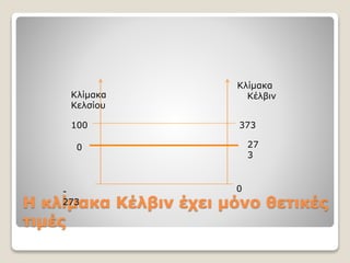 Η κλίμακα Κέλβιν έχει μόνο θετικές
τιμές
Κλίμακα
Κέλβιν
-
273
0
27
3
0
100 373
Κλίμακα
Κελσίου
 