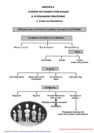 ΕΝΟΣΗΣΑ 8
Η ΕΠΟΦΗ ΣΟΤ ΦΑΛΚΟΤ ΢ΣΗΝ ΕΛΛΑΔΑ
Α. Ο ΚΤΚΛΑΔΙΚΟ΢ ΠΟΛΙΣΙ΢ΜΟ΢
1. Η ζωή των Κυκλαδιτών
Σα ζπίηηα…
Οη άλζξσπνη…
Μαδί βάδνπλ δηάθνξα αληηθείκελα.
ΚΣΔΡΙ΢ΜΑΣΑ
Ν α π η η θ ν ί Έ κ π ν ξ ν η Φ α ξ ά δ ε ο
Κηελνηξόθνη Κπλεγνί Γεσξγνί
(ζηηάξη, ειηέο, ακπέιηα)
Από πέηξεο-ιάζπε Μηθξέο πόιεηο θνληά
ζηε ζάιαζζα
΢ηηο πιαγηέο ησλ
ιόθσλ
Γύξσ γύξσ ηείρε
Υαξνύκελνη Δηξεληθνί Οη λεθξνί ζάβνληαη έμσ
από ηελ πόιε.
Γελ ήμεξαλ λα
γξάθνπλ.
Πιεξνθνξίεο παίξλνπκε από
αγγεία, όπια, εξγαιεία, κηθξά αγάικαηα.
5.000 ρξόληα πξηλ αλαπηύζζεηαη ζπνπδαίνο πνιηηηζκόο ζηηο ΚΤΚΛΑΓΔ΢.
Οη άλζξσπνη είλαη δεκέλνη κε ηε ζάιαζζα…
Δπίζεο…
Κατερίνα Καραλή, Κανέλλος-Μάριος Κανελλόπουλος
Επιμέλεια επανάληψης: Χρήστος Χαρμπής http://kritiria.blogspot.gr σελ.4
 