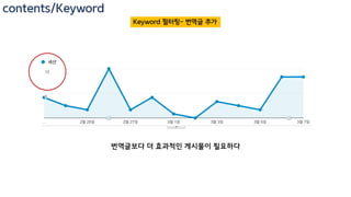 Keyword 필터링- 번역글 추가
contents/Keyword
키워드 필터링 완료
Low session ➔ 유입을 확장시켜보자
 