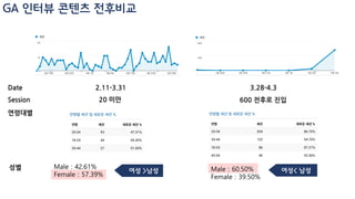 3.28-4.32.11-3.31
N vs R
Returning Visitor
= 디마스수강생으로 예상
New Visitor
폭발적 증가
600 전후로 진입20 미만
GA 인터뷰 콘텐츠 전후비교
Session
Date
 