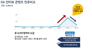 GA 인터뷰 콘텐츠 전후비교
2.11-3.31Date
연령대별
3.28-4.3
성별 Male : 60.50%
Female : 39.50%
Male : 42.61%
Female : 57.39%
여성 >남성 여성< 남성
600 전후로 진입20 미만Session
 