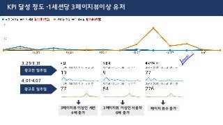 KPI 달성 정도 -1세션당 3페이지뷰이상 유저
광고전 일주일
광고후 일주일
3.25-3.31
4.01-4.07
3페이지뷰 이상인 세션
4배 증가
3페이지뷰 이상인 사용자
6배 증가
페이지 뷰수 증가
 