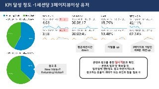 KPI 달성 정도 -1세션당 3페이지뷰이상 유저
광고 후
New Visitor⬆
Returning Visitor⬇
콘텐츠 광고를 통한 일시적효과 확인.
→ 콘텐츠 질과 양 확보할 것,
일주일에 한번정도 광고 하면서 테스트
광고하는 효율이 최대가 되는 포인트 찾을 필요 有
이탈률 up 3페이지뷰 이상인
새로운 세션 up
평균세션시간
down
 