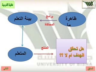 ‫ظاهرة‬
‫ما‬
‫الت‬ ‫بيئة‬‫علم‬
‫برامج‬
‫المحاكاة‬
‫المتعلم‬
‫تفاعل‬
‫المنتج‬
 