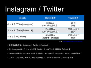 Instagram / Twitter
? ҎͤμͤϡInstagram > Twitter > Facebook
? Instagramϡ`åȤޤ롣ե`@äΤ
? TwitterⱬkĤ˥ĥ`ȤԤϡˤ뤬һϤΥե`Ҫ
? ե֥åϡ֪ˤΒɢѤɤ餫Ȥȥԩ`ȿ͌
43
SNS  
󥹥(Instagram)
810
(20156r)
20
Ů
ե֥å(Facebook)
2,400
(20153r)
2040
Ů
ĥå`(Twitter)
3,500
(201512r)
1020
Ů
 http://www.uniad.co.jp/260204
 