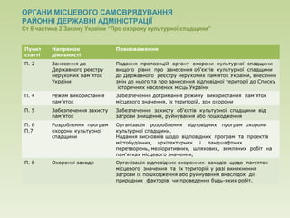 ОРГАНИ МІСЦЕВОГО САМОВРЯДУВАННЯ
РАЙОННІ ДЕРЖАВНІ АДМІНІСТРАЦІЇ
Ст 6 частина 2 Закону України “Про охорону культурної спадщини”
Пункт
статті
Напрямок
діяльності
Повноваження
П. 2 Занесення до
Державного реєстру
нерухомих пам’яток
України
Подання пропозицій органу охорони культурної спадщини
вищого рівня про занесення об'єктів культурної спадщини
до Державного реєстру нерухомих пам'яток України, внесення
змін до нього та про занесення відповідної території до Списку
історичних населених місць України
П. 4 Режим використання
пам’яток
Забезпечення дотримання режиму використання пам'яток
місцевого значення, їх територій, зон охорони
П. 5 Забезпечення захисту
пам’яток
Забезпечення захисту об'єктів культурної спадщини від
загрози знищення, руйнування або пошкодження
П. 6
П.7
Розроблення програм
охорони культурної
спадщини
Організація розроблення відповідних програм охорони
культурної спадщини.
Надання висновків щодо відповідних програм та проектів
містобудівних, архітектурних і ландшафтних
перетворень, меліоративних, шляхових, земляних робіт на
пам'ятках місцевого значення,
П. 8 Охоронні заходи Організація відповідних охоронних заходів щодо пам'яток
місцевого значення та їх територій у разі виникнення
загрози їх пошкодження або руйнування внаслідок дії
природних факторів чи проведення будь-яких робіт.
 