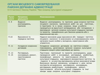 ОРГАНИ МІСЦЕВОГО САМОВРЯДУВАННЯ
РАЙОННІ ДЕРЖАВНІ АДМІНІСТРАЦІЇ
Ст 6 частина 2 Закону України “Про охорону культурної спадщини”
Пункт
статті
Напрямок
діяльності
Повноваження
П. 9 Видання
розпоряджень,
приписів
Видання розпоряджень та приписів щодо охорони пам'яток
місцевого значення, припинення робіт на цих пам'ятках,
їх територіях та в зонах охорони, якщо ці роботи
проводяться за відсутності затверджених або погоджених з
відповідним органом охорони культурної спадщини програм
та проектів, передбачених цим Законом дозволів або з
відхиленням від них.
П.10 Відчуження та
передача пам’яток
Надання висновків щодо відчуження або передачі пам'яток
місцевого значення їх власниками чи уповноваженими ними
органами іншим особам у володіння, користування або
управління.
П. 11 Укладення охоронних
договорів
Укладення охоронних договорів на пам'ятки в межах
повноважень, делегованих органом охорони культурної
спадщини вищого рівня відповідно до закону.
П. 13
П. 15
Реставрація,
консервація, ремонт,
пристосування
пам’яток
Підготовка пропозицій та проектів розпоряджень щодо
проведення робіт з консервації, реставрації, реабілітації,
музеєфікації, ремонту та пристосування об'єктів
культурної спадщини, відповідного використання пам'яток та
подання їх на розгляд відповідному органу виконавчої влади
Виконання функції замовника, укладення з цією метою
контрактів на виявлення, дослідження, консервацію,
реставрацію, реабілітацію, музеєфікацію, ремонт,
пристосування об'єктів культурної спадщини та інші
заходи щодо охорони культурної спадщини.
 