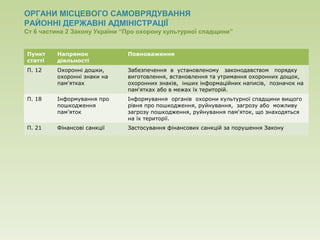 ОРГАНИ МІСЦЕВОГО САМОВРЯДУВАННЯ
РАЙОННІ ДЕРЖАВНІ АДМІНІСТРАЦІЇ
Ст 6 частина 2 Закону України “Про охорону культурної спадщини”
Пункт
статті
Напрямок
діяльності
Повноваження
П. 12 Охоронні дошки,
охоронні знаки на
пам'ятках
Забезпечення в установленому законодавством порядку
виготовлення, встановлення та утримання охоронних дощок,
охоронних знаків, інших інформаційних написів, позначок на
пам'ятках або в межах їх територій.
П. 18 Інформування про
пошкодження
пам’яток
Інформування органів охорони культурної спадщини вищого
рівня про пошкодження, руйнування, загрозу або можливу
загрозу пошкодження, руйнування пам'яток, що знаходяться
на їх території.
П. 21 Фінансові санкції Застосування фінансових санкцій за порушення Закону
 