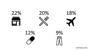 DIGITASLBI 2016
22% 20% 18%
12% 9%
 