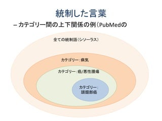 統制した言葉
– カテゴリー間の上下関係の例（PubMedの
全ての統制語（シソーラス）
カテゴリー：病気
カテゴリー：癌/悪性腫瘍
カテゴリー：
頭頚部癌
 