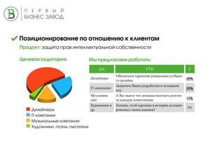 Позиционирование по отношению к клиентам
Продукт: защита прав интеллектуальной собственности
Мы предлагаем работать:Целевая аудитория:
•	 Дизайнеры
•	 IT-компании
•	 Музыкальные компании
•	 Художники, поэты, писатели
ЦА УТП V
Дизайнеры
Обеспечьте гарантию уникальности Ваше-
го дизайна
55%
IT-компании
Защитите Ваши разработки и исходный
код
25%
Муз.компа-
нии
А Вы знаете что должны получать роялти
за каждую композицию
15%
Художники и
др.
Хочешь, чтоб картины в истории ассоции-
ровались твоим именем?
5%
15%
25%
55%
 