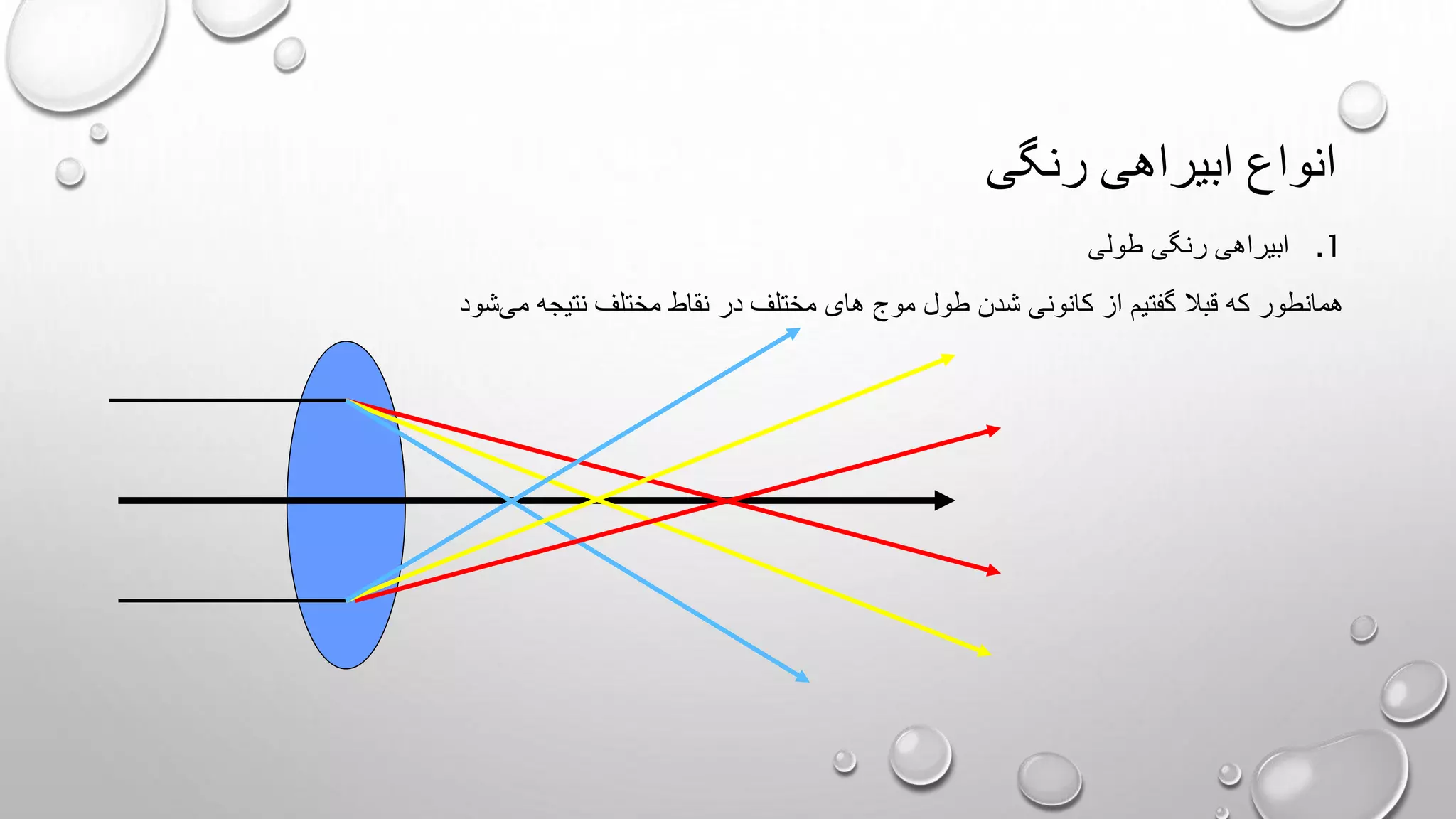 ابیراهیهای رنگی، آستیگماتیسم و انحنای میدان | PPTX