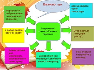 Інтерактивні
технології мають
переваги
У роботі задіяні
всі учні класу;
За короткий час
опановується багато
нового матеріалу;
Кожна дитина
має
можливість
висловлювати
свою думку;
Учні вчаться
працювати у
команді;
Формується
доброзичливе
ставлення до
опонента;
Створюється
“ситуація
успіху”;
аргументувати
свою
точку зору
Вважаю, що
…
 