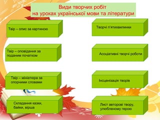 Види творчих робіт
на уроках української мови та літератури
Твір – опис за картиною
Твір – мініатюра за
опорними словами
Складання казки,
байки, вірша
Творчі п’ятихвилинки
Асоціативні творчі роботи
Інсценізація творів
Лист авторові твору,
улюбленому герою
Твір – оповідання за
поданим початком
 