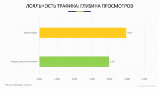 © Ingate Digital Agency
ЛОЯЛЬНОСТЬ ТРАФИКА: ГЛУБИНА ПРОСМОТРОВ
*без учета брендовых запросов
3.973
4.957
0.000 1.000 2.000 3.000 4.000 5.000 6.000
Яндекс, результаты поиска
Яндекс.Карты
 