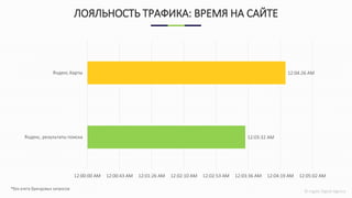 © Ingate Digital Agency
ЛОЯЛЬНОСТЬ ТРАФИКА: ВРЕМЯ НА САЙТЕ
*без учета брендовых запросов
12:03:32 AM
12:04:26 AM
12:00:00 AM 12:00:43 AM 12:01:26 AM 12:02:10 AM 12:02:53 AM 12:03:36 AM 12:04:19 AM 12:05:02 AM
Яндекс, результаты поиска
Яндекс.Карты
 