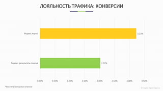 © Ingate Digital Agency
ЛОЯЛЬНОСТЬ ТРАФИКА: КОНВЕРСИИ
*без учета брендовых запросов
2.02%
3.23%
0.00% 0.50% 1.00% 1.50% 2.00% 2.50% 3.00% 3.50%
Яндекс, результаты поиска
Яндекс.Карты
 
