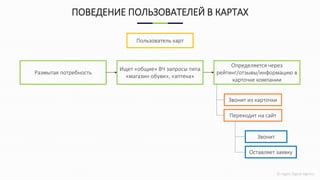© Ingate Digital Agency
ПОВЕДЕНИЕ ПОЛЬЗОВАТЕЛЕЙ В КАРТАХ
Пользователь карт
Ищет «общие» ВЧ запросы типа
«магазин обуви», «аптека»
Размытая потребность
Определяется через
рейтинг/отзывы/информацию в
карточке компании
Звонит из карточки
Переходит на сайт
Звонит
Оставляет заявку
 