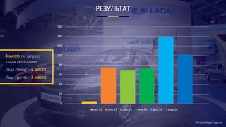 © Ingate Digital Agency
РЕЗУЛЬТАТ
0
20
40
60
80
100
120
140
160
окт.15 ноя.15 дек.15 янв.16 фев.16 мар.16
4 место по запросу
«лада автосалон»
Лада Ларгус – 4 место
Лада Гранта – 3 место
 