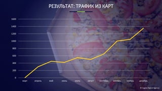 © Ingate Digital Agency
РЕЗУЛЬТАТ: ТРАФИК ИЗ КАРТ
0
200
400
600
800
1000
1200
1400
1600
март апрель май июнь июль август сентябрь октябрь ноябрь декабрь
 