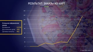 © Ingate Digital Agency
РЕЗУЛЬТАТ: ЗАКАЗЫ ИЗ КАРТ
0
20
40
60
80
100
120
140
160
Успешное оформление
заказа
Конверсия 6,31%
Достижения цели 428
Целевые визиты 402
 