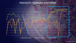 © Ingate Digital Agency
РЕЗУЛЬТАТ: ПОЗИЦИИ В ОРГАНИКЕ
1
11
21
31
41
51
61
71
81
91
101
Доставка пиццы Заказать пиццу Пицца на дом
 