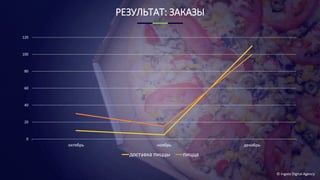 © Ingate Digital Agency
РЕЗУЛЬТАТ: ЗАКАЗЫ
0
20
40
60
80
100
120
октябрь ноябрь декабрь
доставка пиццы пицца
 