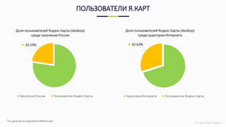 © Ingate Digital Agency
ПОЛЬЗОВАТЕЛИ Я.КАРТ
*по данным исследования Mediascope
29.24%
Доля пользователей Яндекс.Карты (desktop)
среди населения России
Население России Пользователи Яндекс.Карты
42.63%
Доля пользователей Яндекс.Карты (desktop)
среди аудитории Интернета
Аудитория Интернета Пользователи Яндекс.Карты
 