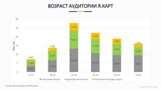 © Ingate Digital Agency
ВОЗРАСТ АУДИТОРИИ Я.КАРТ
*по данным исследования Mediascope
3.594
6.718
13.332
10.776 9.670 9.4712.829
5.210
9.971
7.795
6.374
4.556
0.892
1.838
4.439
3.604
2.881
2.006
0
5
10
15
20
25
30
12-17 18-24 25-34 35-44 45-54 55-64
Млн.чел.
Население России Аудитория Интернета Пользователи Яндекс.Карты
 