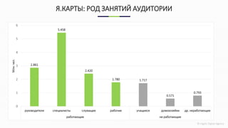 © Ingate Digital Agency
Я.КАРТЫ: РОД ЗАНЯТИЙ АУДИТОРИИ
2.861
5.458
2.420
1.780 1.717
0.571
0.793
0
1
2
3
4
5
6
руководители специалисты служащие рабочие учащиеся домохозяйки др. неработающие
работающие не работающие
Млн.чел.
 