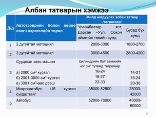 Албан татварын хэмжээ
12
Д/д
Автотээврийн болон өөрөө
явагч хэрэгслийн төрөл
Жилд ногдуулах албан татвар
/төгрөгөөр/
Улаанбаатар хот,
Дархан –Уул, Орхон
аймгийн төвийн сумд
Бусад бүх
сумд
1 2 дугуйтай мотоцикл 2000-3000 1800-2700
2 3 дугуйтай мотоцикл 3000-4500 2800-4200
3
Суудлын авто машин
а) 2000 см3 хүртэл
б) 2001-3000 см3 хүртэл
в) 3001 см3-аас дээш
Цилиндрийн багтаамжийн
нэг см3 тутамд төгрөгөөр
16-24
18-27
22-33
14-21
16-24
20-30
4
Микроавтобус /15 хүртэл
суудалтай/
35000-52500 28000-
42000
5
Автобус 52000-78000 40000-
60000
 