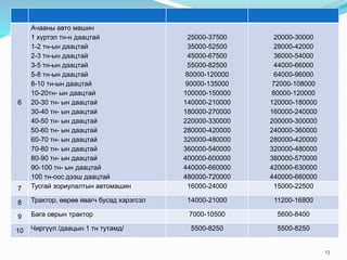 13
6
Ачааны авто машин
1 хүртэл тн-н даацтай
1-2 тн-ын даацтай
2-3 тн-ын даацтай
3-5 тн-ын даацтай
5-8 тн-ын даацтай
8-10 тн-ын даацтай
10-20тн- ын даацтай
20-30 тн- ын даацтай
30-40 тн- ын даацтай
40-50 тн- ын даацтай
50-60 тн- ын даацтай
60-70 тн- ын даацтай
70-80 тн- ын даацтай
80-90 тн- ын даацтай
90-100 тн- ын даацтай
100 тн-оос дээш даацтай
25000-37500
35000-52500
45000-67500
55000-82500
80000-120000
90000-135000
100000-150000
140000-210000
180000-270000
220000-330000
280000-420000
320000-480000
360000-540000
400000-600000
440000-660000
480000-720000
20000-30000
28000-42000
36000-54000
44000-66000
64000-96000
72000-108000
80000-120000
120000-180000
160000-240000
200000-300000
240000-360000
280000-420000
320000-480000
380000-570000
420000-630000
440000-660000
7 Тусгай зориулалтын автомашин 16000-24000 15000-22500
8 Трактор, өөрөө явагч бусад хэрэгсэл 14000-21000 11200-16800
9 Бага оврын трактор 7000-10500 5600-8400
10 Чиргүүл /даацын 1 тн тутамд/ 5500-8250 5500-8250
 