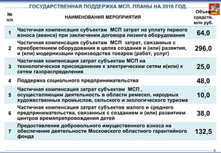 3
Этап 3
Название этапа 3
Этап 4
Название этапа 4
Этап 5
Название этапа 5
ГОСУДАРСТВЕННАЯ ПОДДЕРЖКА МСП. ПЛАНЫ НА 2016 ГОД.
№
п/п
НАИМЕНОВАНИЯ МЕРОПРИЯТИЯ
Объем
средств,
млн руб.
1
Частичная компенсация субъектам МСП затрат на уплату первого
взноса (аванса) при заключении договора лизинга оборудования 64,0
2
Частичная компенсация субъектам МСП затрат, связанных с
приобретением оборудования в целях создания и (или) развития,
и (или) модернизации производства товаров (работ, услуг)
296,0
3
Частичная компенсация затрат субъектам МСП на
технологическое присоединение к электрическим сетям и(или) к
сетям газораспределения
25,0
4 Поддержка социального предпринимательства 48,0
5
Частичная компенсация затрат субъектам МСП ,
осуществляющим деятельность в области ремесел, народных
художественных промыслов, сельского и экологического туризма
10,0
6
Частичная компенсация затрат субъектов малого и среднего
предпринимательства, связанных с созданием и (или) развитием
центров времяпрепровождения детей
38,0
7
Предоставление добровольного имущественного взноса на
обеспечение деятельности Московского областного гарантийного
фонда
132,5
 