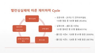 ?????? ?? ???? Cycle
?????
OP? ??
????
OP? ??/???
??
??/??
??? ??
? ???? - [??2 ? ?????6]
110? ?? ? 105? ?? (95.45%)
? ???? C [??? ??6]
131? ??? ? 57? ??(43.51%)
- ??? ??4 : 120? ? 61? ?? (50.83%)
- ??? ??5 : 126? ? 74? ?? (58.73%)
 