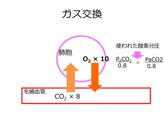ガス交換
肺胞
毛細血管
O2 × 10
CO2 × 8
使われた酸素分圧
PACO2
0.8
=
PaCO2
0.8
 