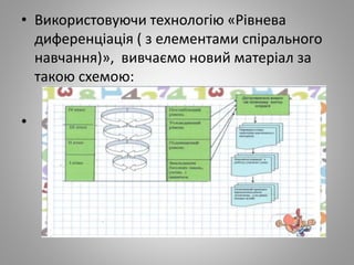 • Використовуючи технологію «Рівнева
диференціація ( з елементами спірального
навчання)», вивчаємо новий матеріал за
такою схемою:
•
 
